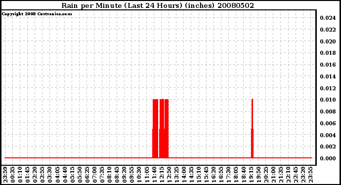 Milwaukee Weather Rain per Minute (Last 24 Hours) (inches)