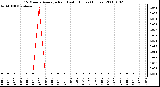 Milwaukee Weather 15 Minute Average Rain Last 6 Hours (Inches)