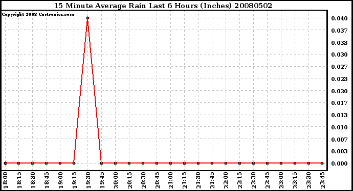 Milwaukee Weather 15 Minute Average Rain Last 6 Hours (Inches)