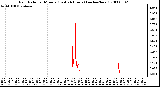 Milwaukee Weather Rain Rate per Minute (Last 24 Hours) (inches/hour)