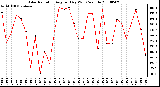 Milwaukee Weather Solar Radiation Avg per Day W/m2/minute