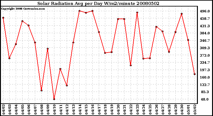 Milwaukee Weather Solar Radiation Avg per Day W/m2/minute