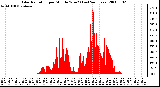 Milwaukee Weather Solar Radiation per Minute W/m2 (Last 24 Hours)