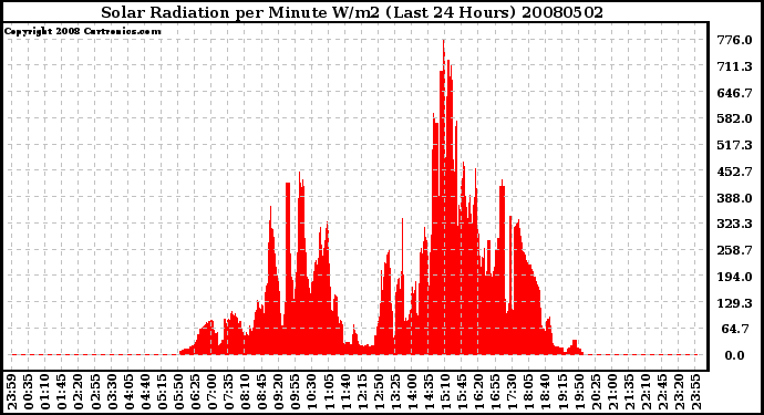 Milwaukee Weather Solar Radiation per Minute W/m2 (Last 24 Hours)