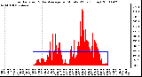 Milwaukee Weather Solar Radiation & Day Average per Minute W/m2 (Today)