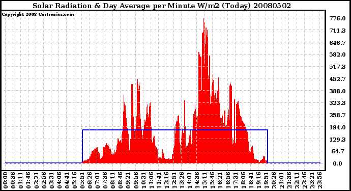 Milwaukee Weather Solar Radiation & Day Average per Minute W/m2 (Today)