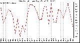 Milwaukee Weather Solar Radiation per Day KW/m2