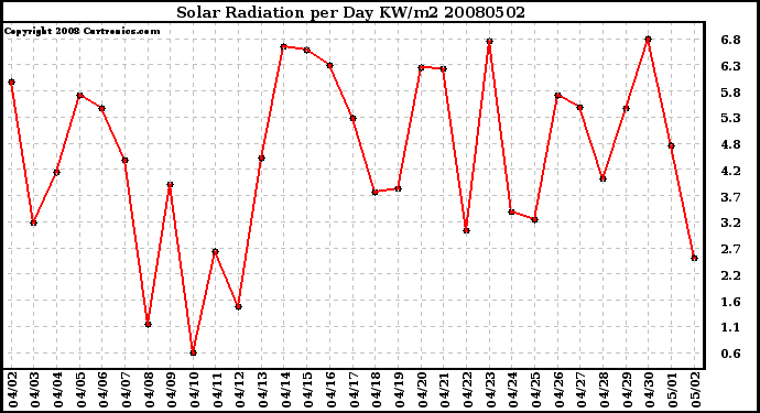 Milwaukee Weather Solar Radiation per Day KW/m2