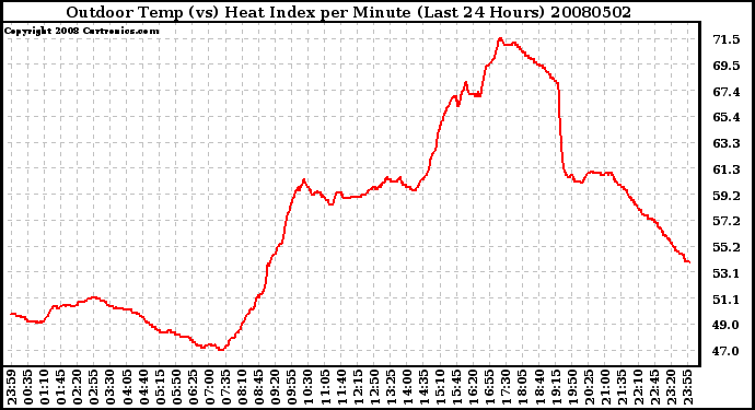 Milwaukee Weather Outdoor Temp (vs) Heat Index per Minute (Last 24 Hours)