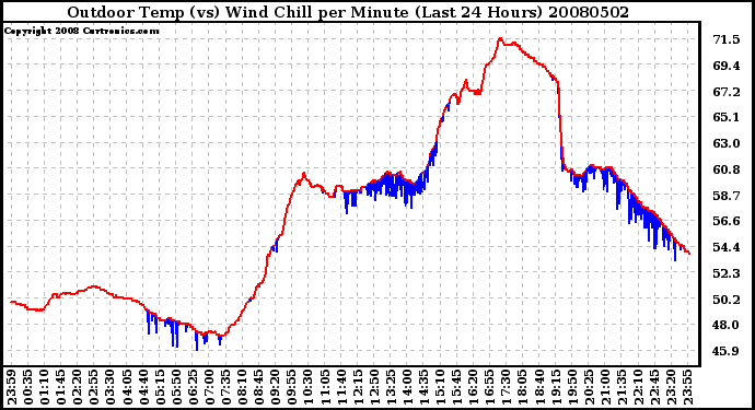 Milwaukee Weather Outdoor Temp (vs) Wind Chill per Minute (Last 24 Hours)