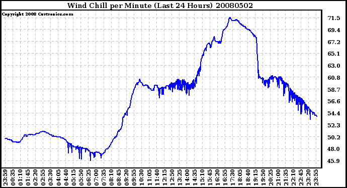 Milwaukee Weather Wind Chill per Minute (Last 24 Hours)