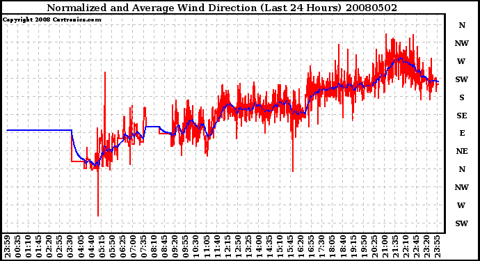 Milwaukee Weather Normalized and Average Wind Direction (Last 24 Hours)