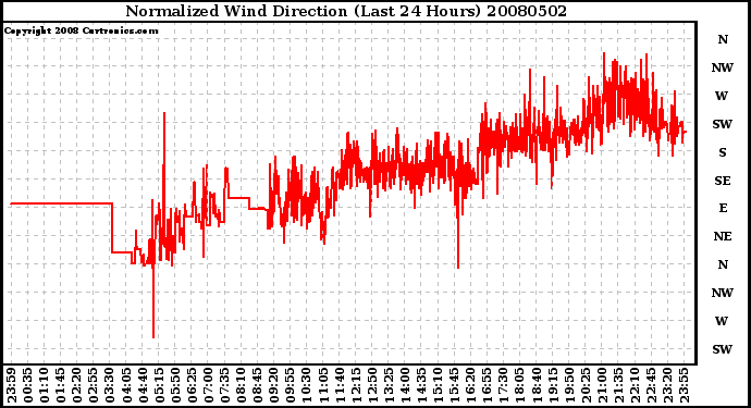 Milwaukee Weather Normalized Wind Direction (Last 24 Hours)