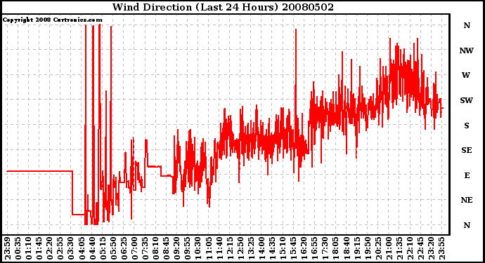 Milwaukee Weather Wind Direction (Last 24 Hours)