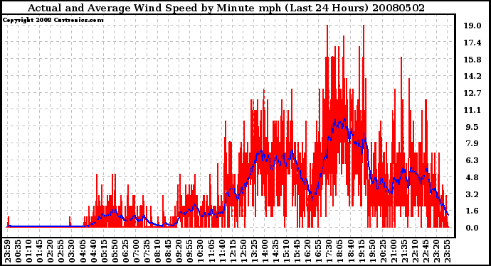 Milwaukee Weather Actual and Average Wind Speed by Minute mph (Last 24 Hours)