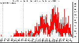 Milwaukee Weather Wind Speed by Minute mph (Last 24 Hours)