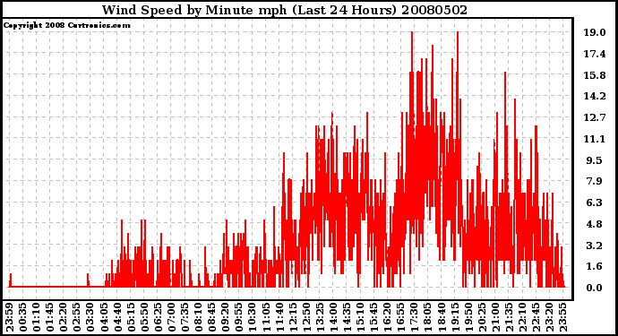 Milwaukee Weather Wind Speed by Minute mph (Last 24 Hours)