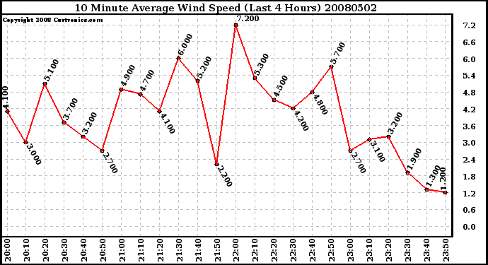 Milwaukee Weather 10 Minute Average Wind Speed (Last 4 Hours)