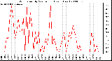 Milwaukee Weather Wind Speed by Minute mph (Last 1 Hour)