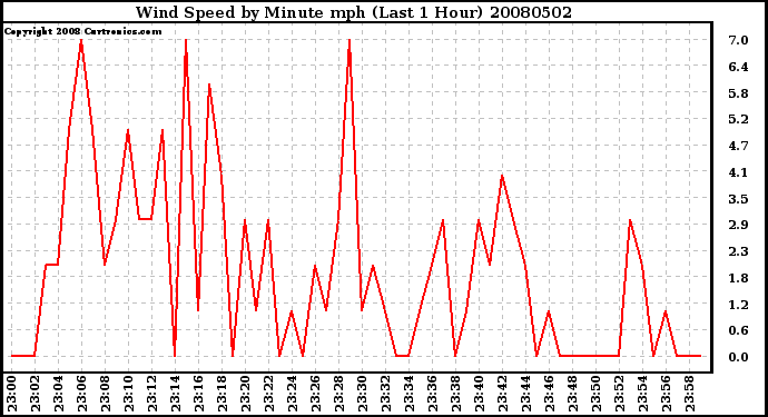 Milwaukee Weather Wind Speed by Minute mph (Last 1 Hour)