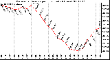 Milwaukee Weather Barometric Pressure per Hour (Last 24 Hours)