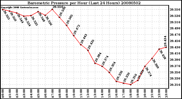 Milwaukee Weather Barometric Pressure per Hour (Last 24 Hours)