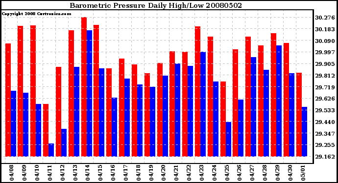 Milwaukee Weather Barometric Pressure Daily High/Low