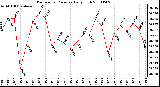 Milwaukee Weather Barometric Pressure Daily High