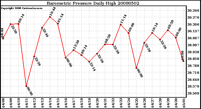 Milwaukee Weather Barometric Pressure Daily High