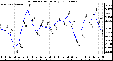 Milwaukee Weather Barometric Pressure Daily Low