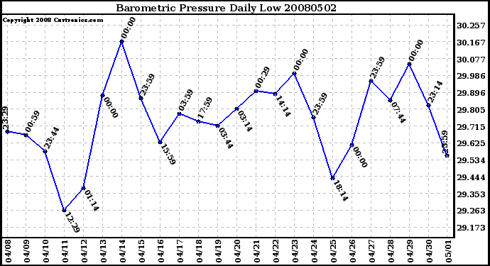 Milwaukee Weather Barometric Pressure Daily Low