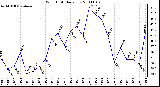 Milwaukee Weather Wind Chill Daily Low