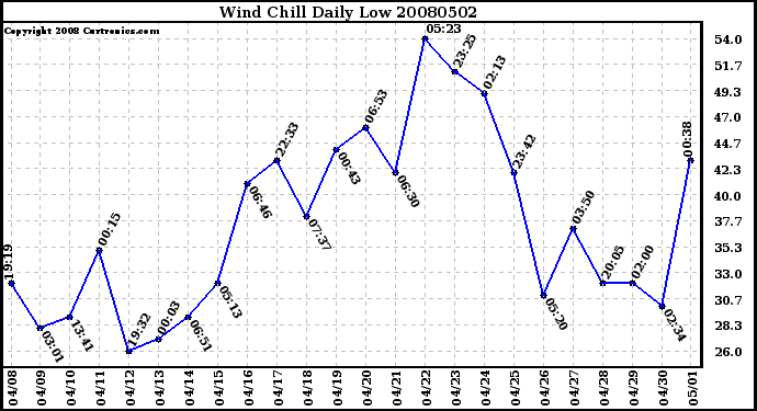 Milwaukee Weather Wind Chill Daily Low