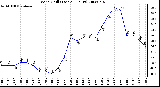 Milwaukee Weather Wind Chill (Last 24 Hours)