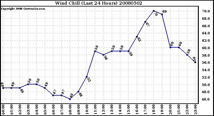 Milwaukee Weather Wind Chill (Last 24 Hours)