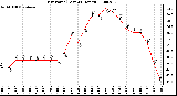 Milwaukee Weather Dew Point (Last 24 Hours)