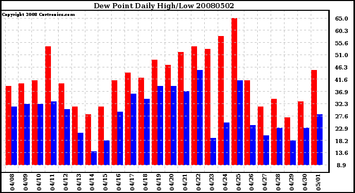 Milwaukee Weather Dew Point Daily High/Low