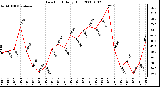 Milwaukee Weather Dew Point Daily High