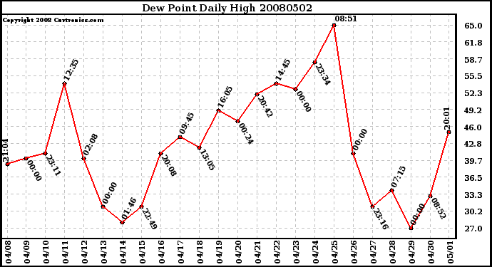 Milwaukee Weather Dew Point Daily High