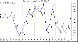 Milwaukee Weather Dew Point Daily Low