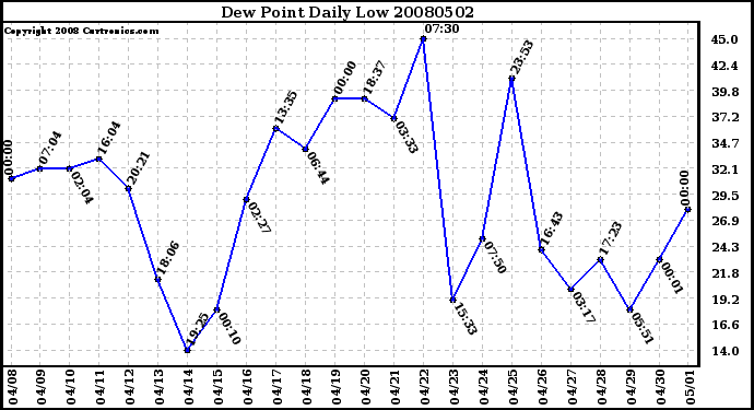 Milwaukee Weather Dew Point Daily Low