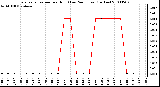 Milwaukee Weather Evapotranspiration per Hour (Last 24 Hours) (Inches)