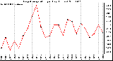 Milwaukee Weather Evapotranspiration per Day (Inches)