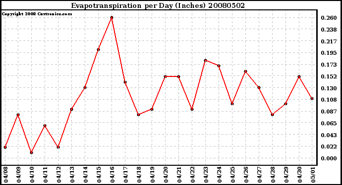 Milwaukee Weather Evapotranspiration per Day (Inches)