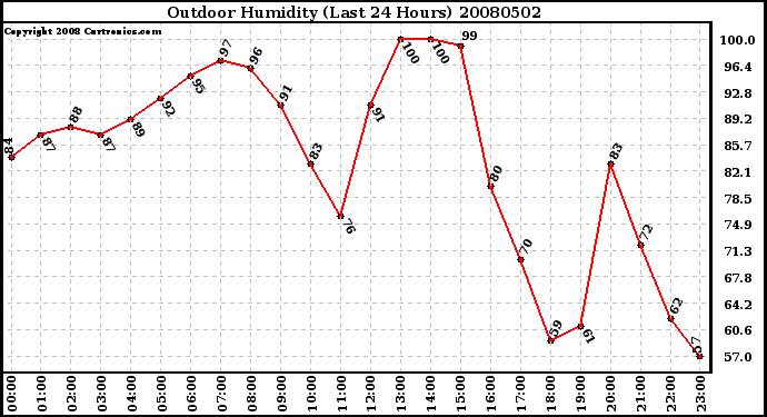 Milwaukee Weather Outdoor Humidity (Last 24 Hours)