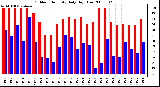 Milwaukee Weather Outdoor Humidity Daily High/Low