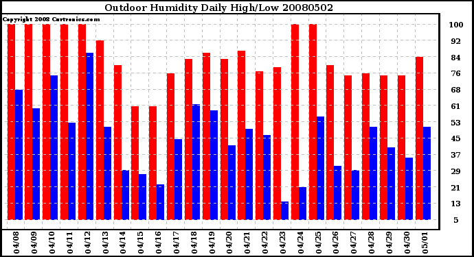 Milwaukee Weather Outdoor Humidity Daily High/Low