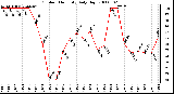 Milwaukee Weather Outdoor Humidity Daily High