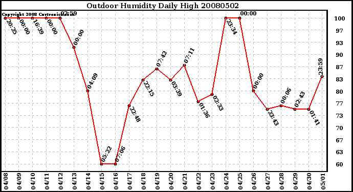 Milwaukee Weather Outdoor Humidity Daily High