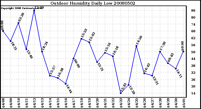 Milwaukee Weather Outdoor Humidity Daily Low